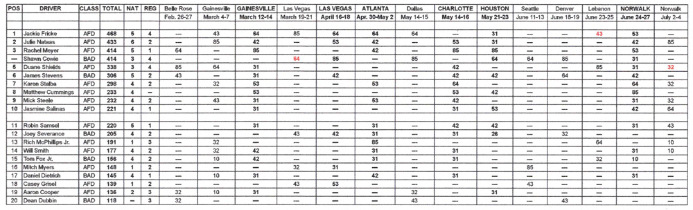 TAD National Points Standings